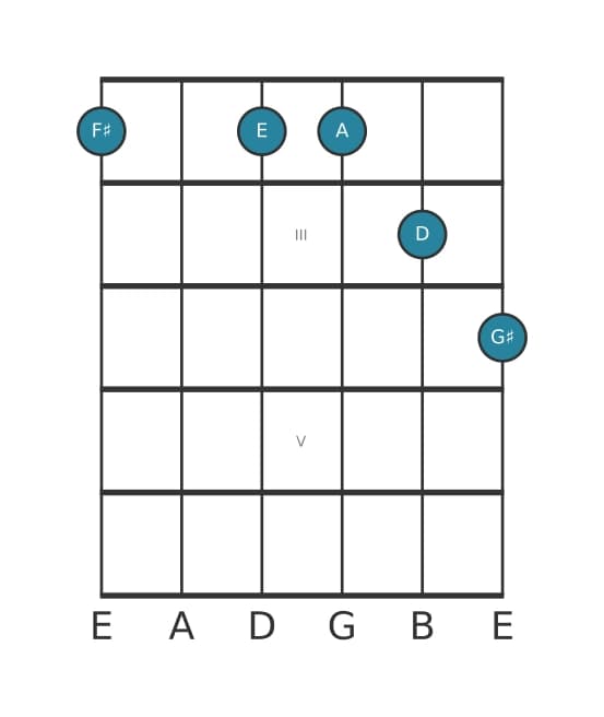 Guitar voicing #1 of the F sharp Minor ninth sharp fifth chord