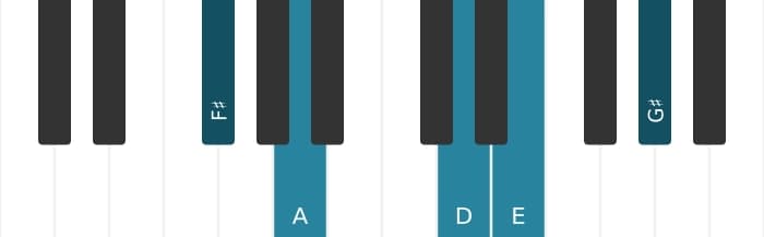 Piano voicing of chord F sharp Minor ninth sharp fifth - 0