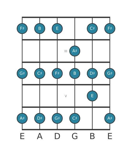 Guitar scale for F sharp Mixolydian in position 1