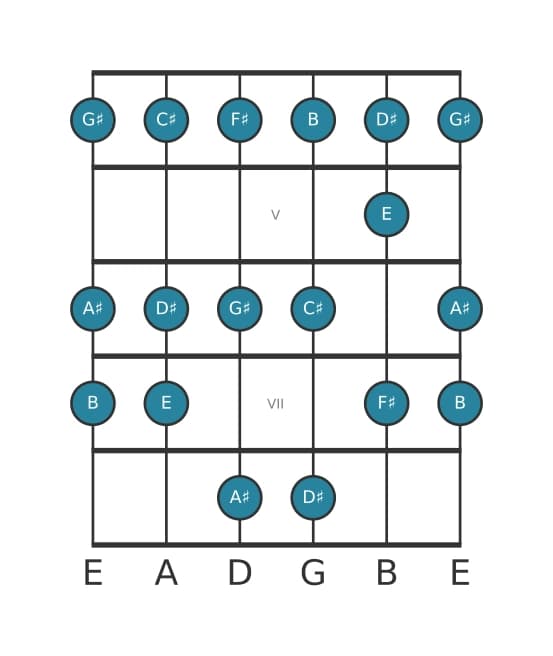 Guitar scale for F sharp Mixolydian in position 3