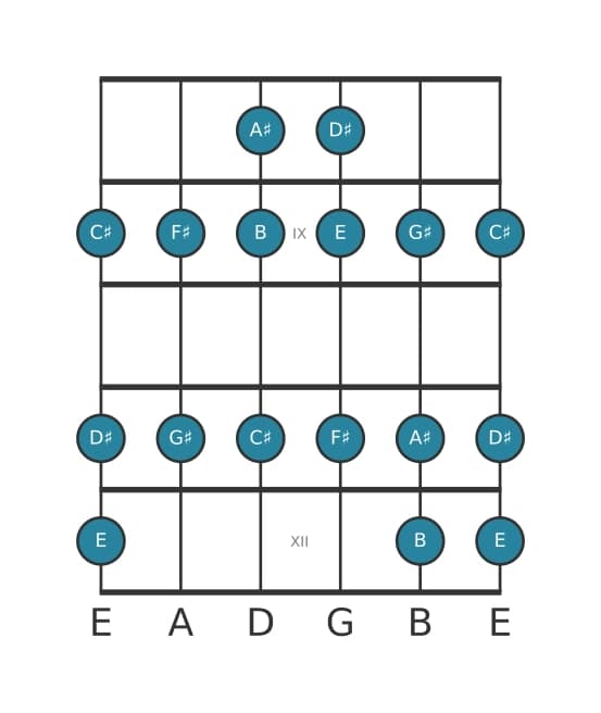Guitar scale for F sharp Mixolydian in position 7