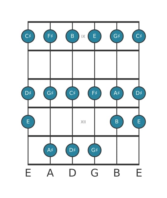 Guitar scale for F sharp Mixolydian in position 8