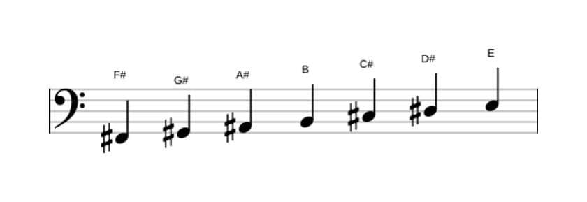 Sheet music of the F sharp Mixolydian scale in three octaves (2)