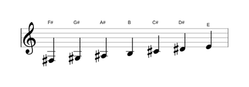 Sheet music of the F sharp Mixolydian scale in three octaves (3)