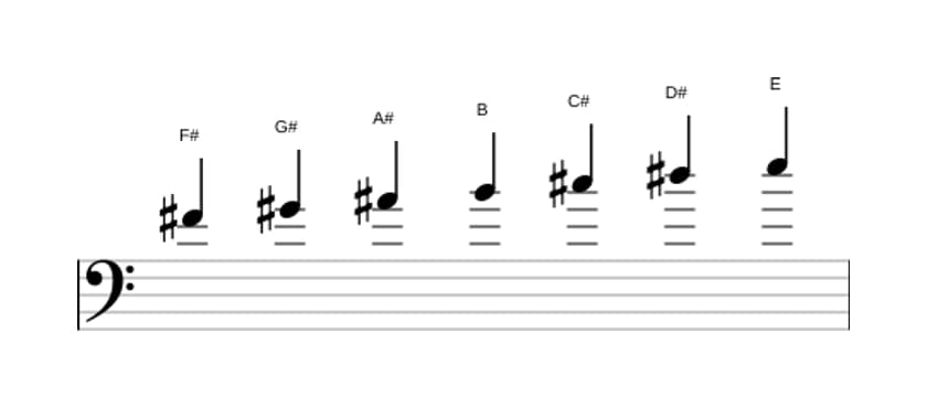 Sheet music of the F sharp Mixolydian scale in three octaves (4)