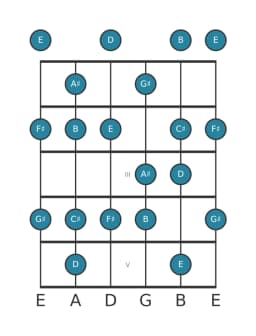 Guitar scale for F sharp Mixolydian flat sixth in position 0