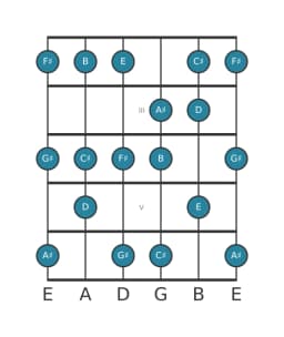 Guitar scale for F sharp Mixolydian flat sixth in position 1