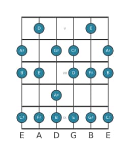 Guitar scale for F sharp Mixolydian flat sixth in position 4