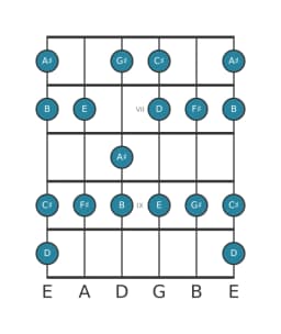 Guitar scale for F sharp Mixolydian flat sixth in position 5