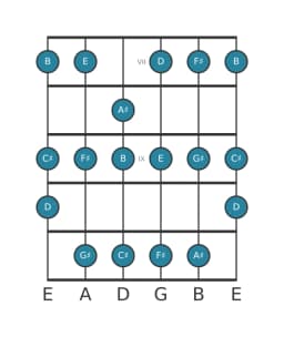 Guitar scale for F sharp Mixolydian flat sixth in position 6