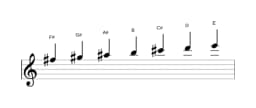 Sheet music of the F sharp Mixolydian flat sixth scale in three octaves (5)
