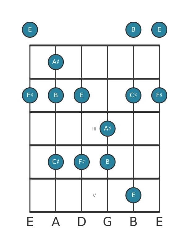 Guitar scale for F sharp Mixolydian pentatonic in position 0