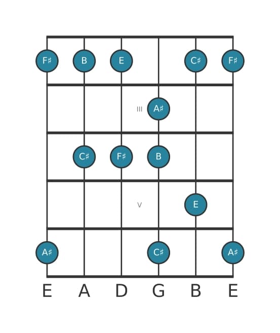 Guitar scale for F sharp Mixolydian pentatonic in position 1