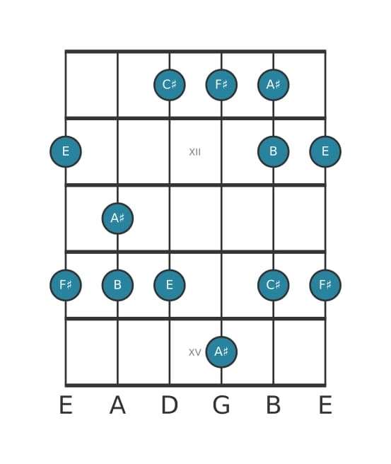 Guitar scale for F sharp Mixolydian pentatonic in position 10