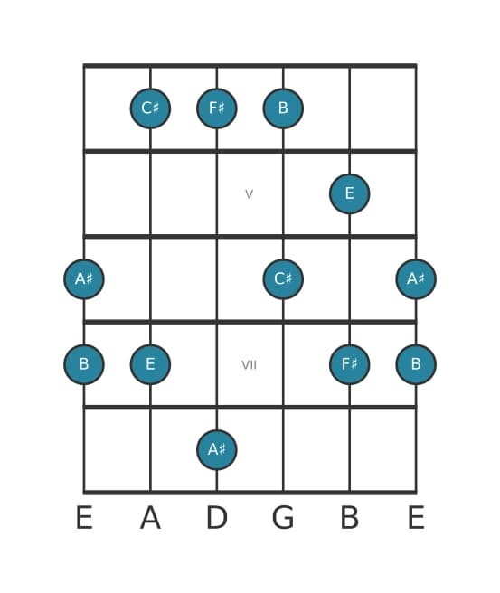 Guitar scale for F sharp Mixolydian pentatonic in position 3