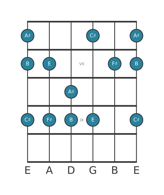 Guitar scale for F sharp Mixolydian pentatonic in position 5