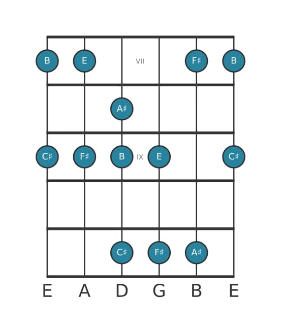 Guitar scale for F sharp Mixolydian pentatonic in position 6