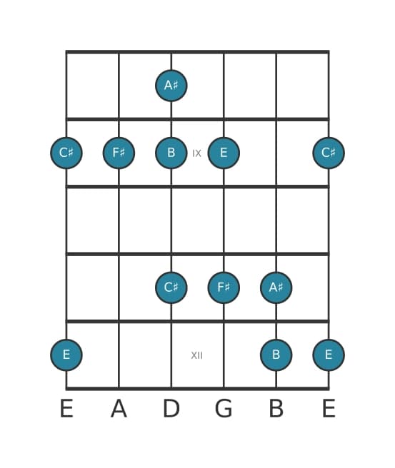 Guitar scale for F sharp Mixolydian pentatonic in position 7
