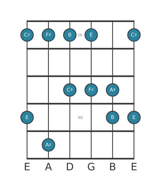 Guitar scale for F sharp Mixolydian pentatonic in position 8