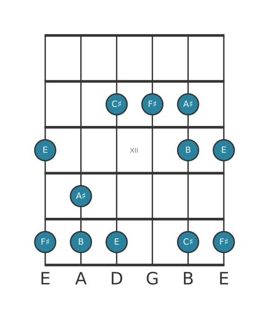Guitar scale for F sharp Mixolydian pentatonic in position 9