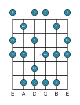 Guitar scale for F sharp Mystery sharp first in position 0