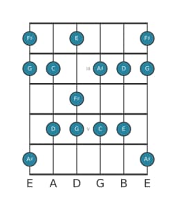 Guitar scale for F sharp Mystery sharp first in position 1