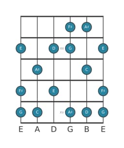 Guitar scale for F sharp Mystery sharp first in position 10