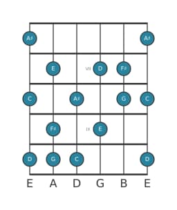 Guitar scale for F sharp Mystery sharp first in position 5