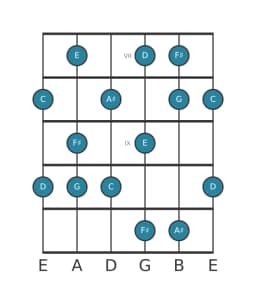 Guitar scale for F sharp Mystery sharp first in position 6
