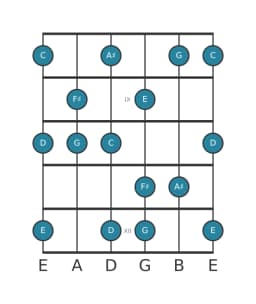 Guitar scale for F sharp Mystery sharp first in position 7