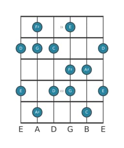 Guitar scale for F sharp Mystery sharp first in position 8