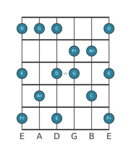 Guitar scale for F sharp Mystery sharp first in position 9