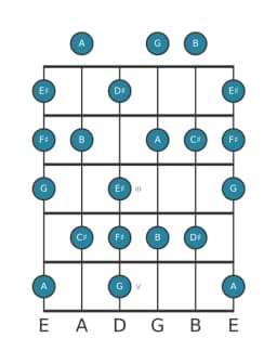 Guitar scale for F sharp Neopolitan major in position 0