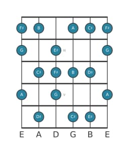 Guitar scale for F sharp Neopolitan major in position 1