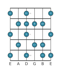 Guitar scale for F sharp Neopolitan major in position 2