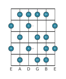 Guitar scale for F sharp Neopolitan major in position 3