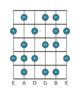 Guitar scale for F sharp Neopolitan major in position 5