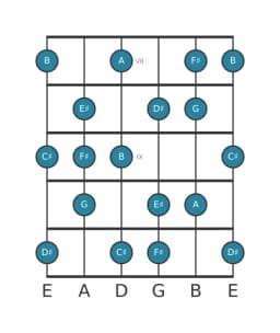 Guitar scale for F sharp Neopolitan major in position 6