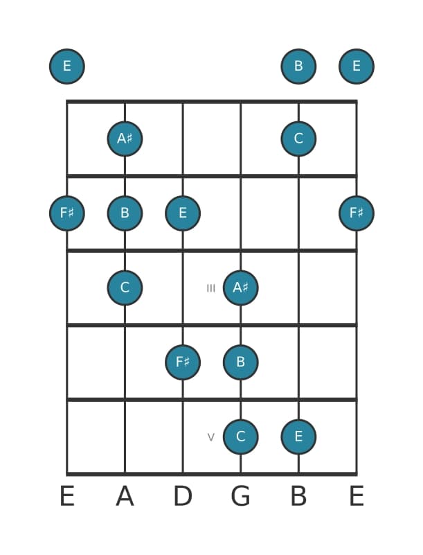 Guitar scale for F sharp Neopolitan major pentatonic in position 0