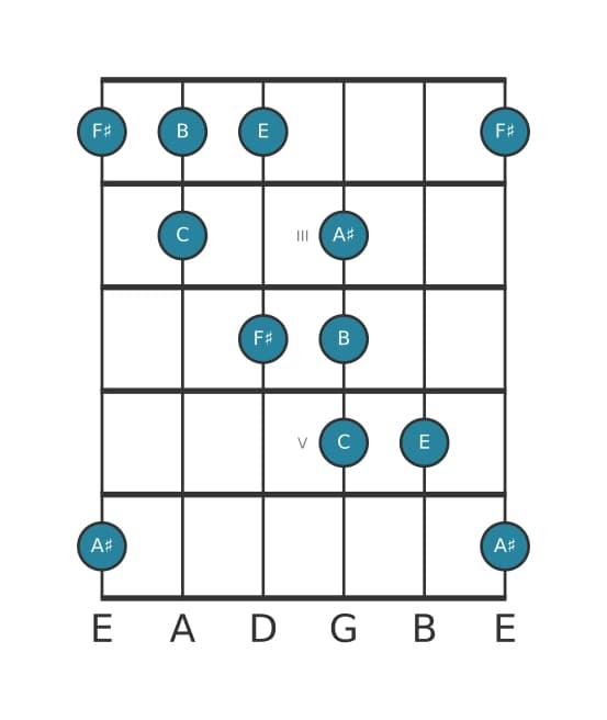 Guitar scale for F sharp Neopolitan major pentatonic in position 1