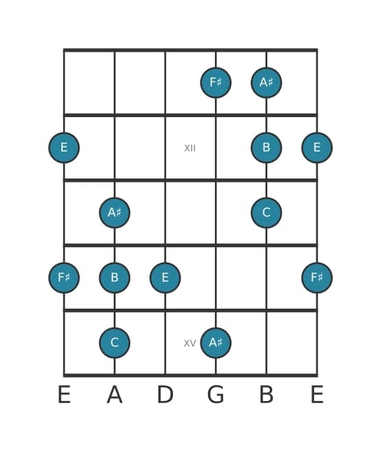 Guitar scale for F sharp Neopolitan major pentatonic in position 10