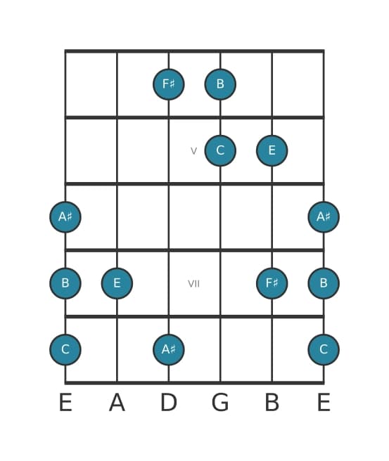 Guitar scale for F sharp Neopolitan major pentatonic in position 3