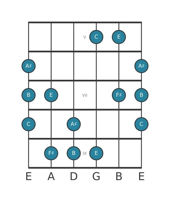 Guitar scale for F sharp Neopolitan major pentatonic in position 4