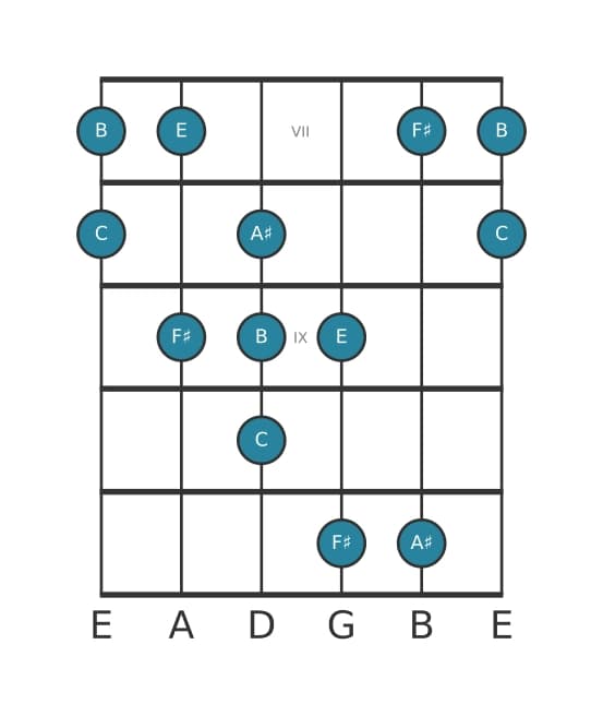 Guitar scale for F sharp Neopolitan major pentatonic in position 6