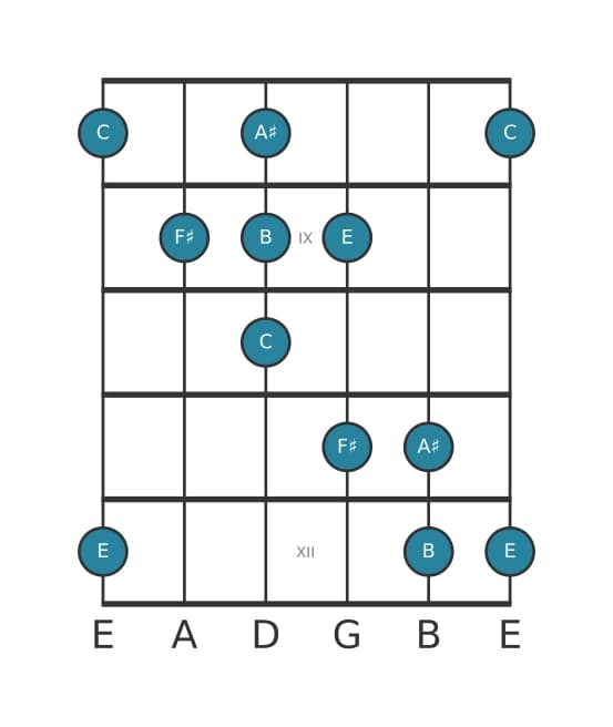 Guitar scale for F sharp Neopolitan major pentatonic in position 7