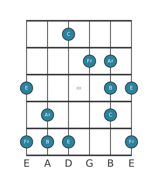 Guitar scale for F sharp Neopolitan major pentatonic in position 9