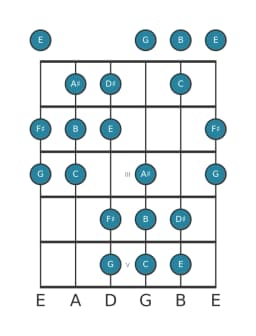 Guitar scale for F sharp Oriental in position 0
