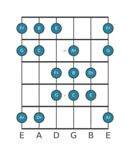 Guitar scale for F sharp Oriental in position 1