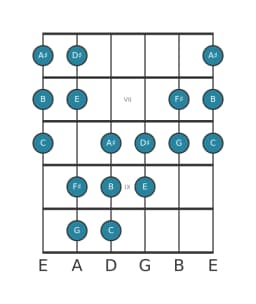 Guitar scale for F sharp Oriental in position 5