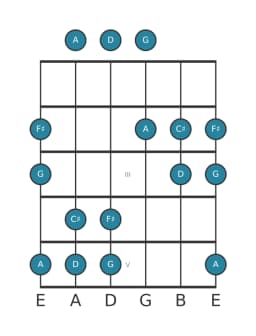 Guitar scale for F sharp Pelog in position 0